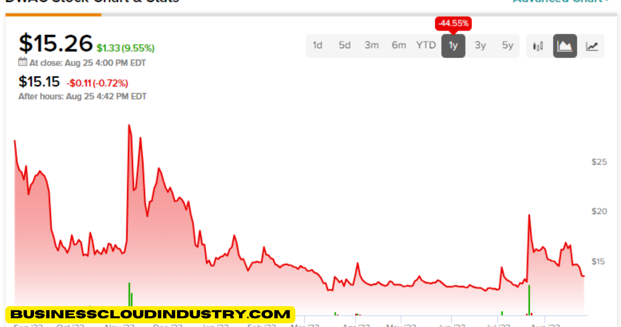 dwac stock